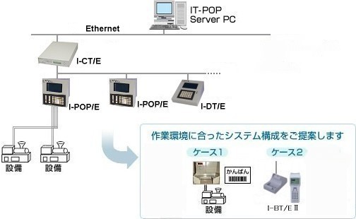 IT-POPとは、ネットワークでリアルタイムに稼動状況や進捗状況を管理する生産管理システムです。